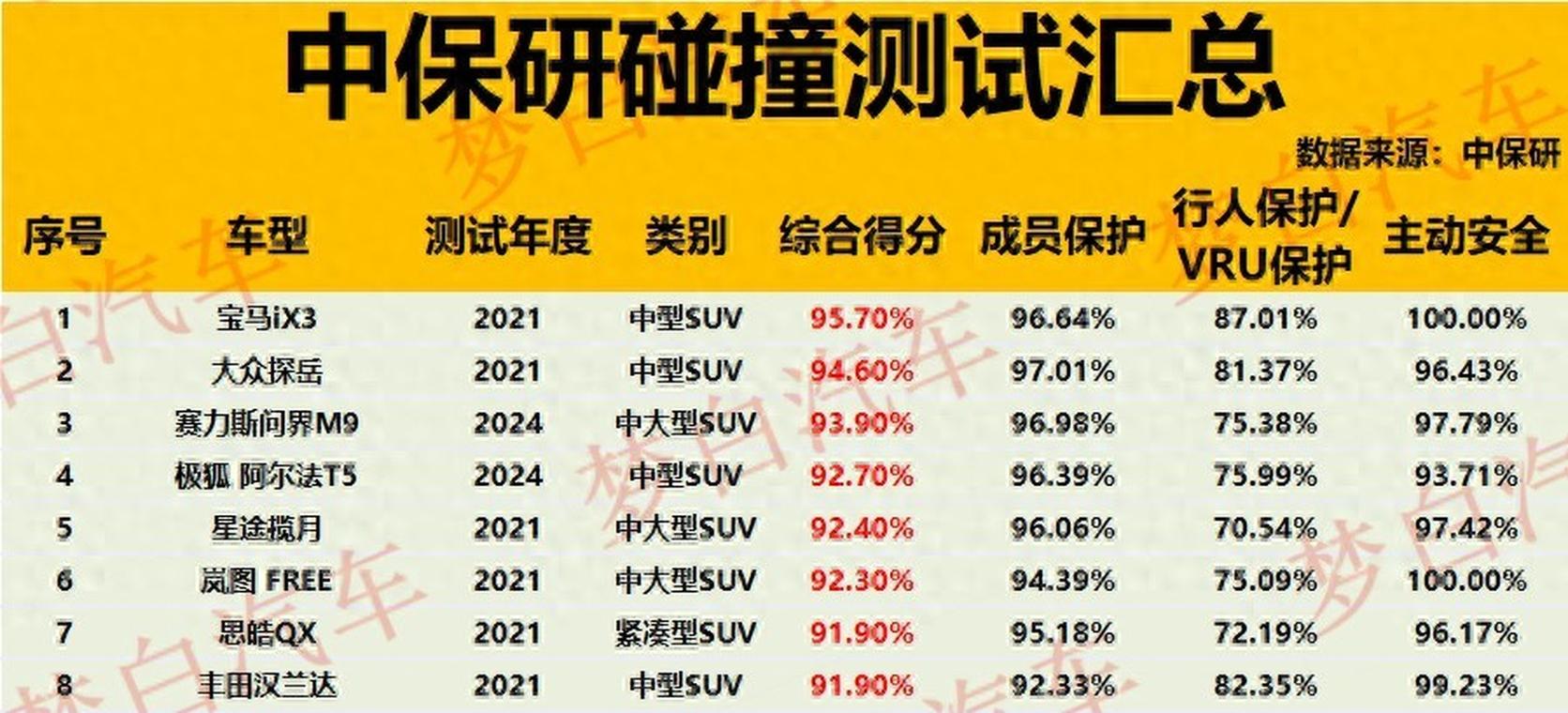 中保研测试的全部车辆排名/中保研测试最优秀的20款车
