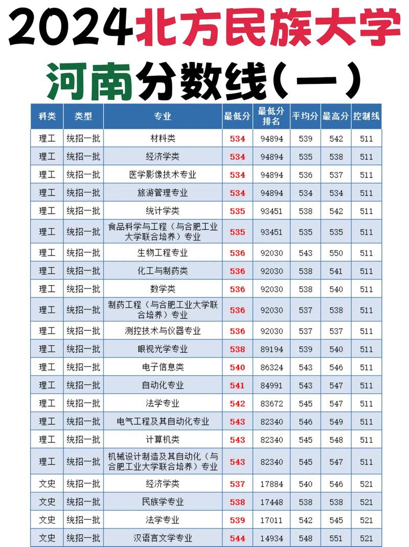 北方民族大学录取分数线 北方民族大学什么档次