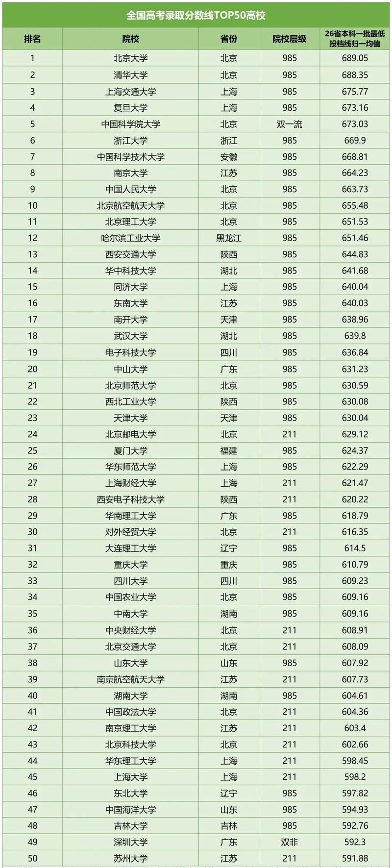 大学排行榜及录取分数线 大学排行榜及录取分数线
