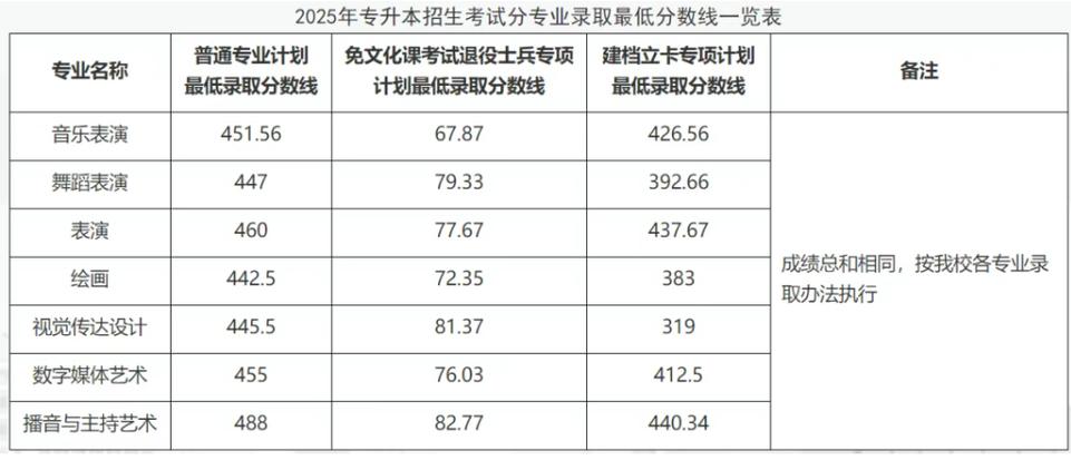安徽艺术学院是几本 安徽艺术学院2025录取分数线