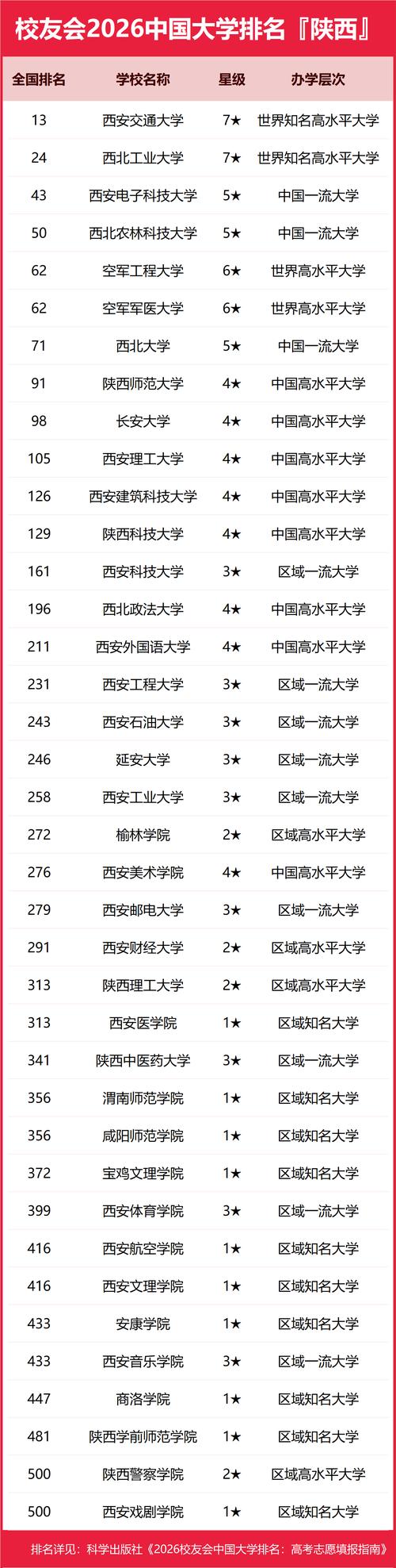陕西民办大学排名/民办院校排名一览表
