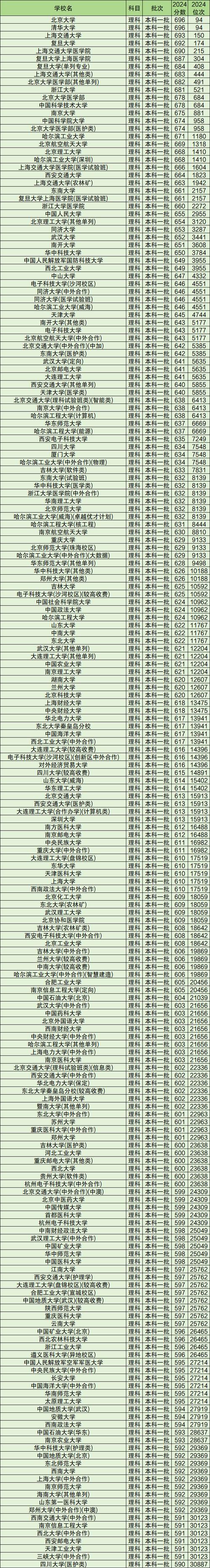高考分数线大学排名 高考分数线大学排名怎么算